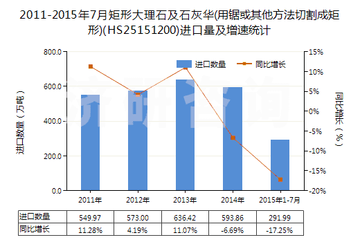 2011-2015年7月矩形大理石及石灰華(用鋸或其他方法切割成矩形)(HS25151200)進(jìn)口量及增速統(tǒng)計